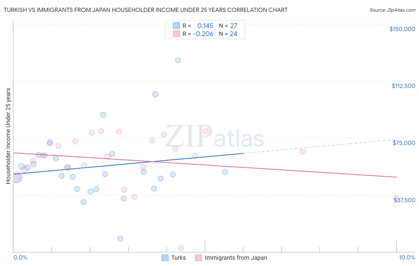 Turkish vs Immigrants from Japan Householder Income Under 25 years