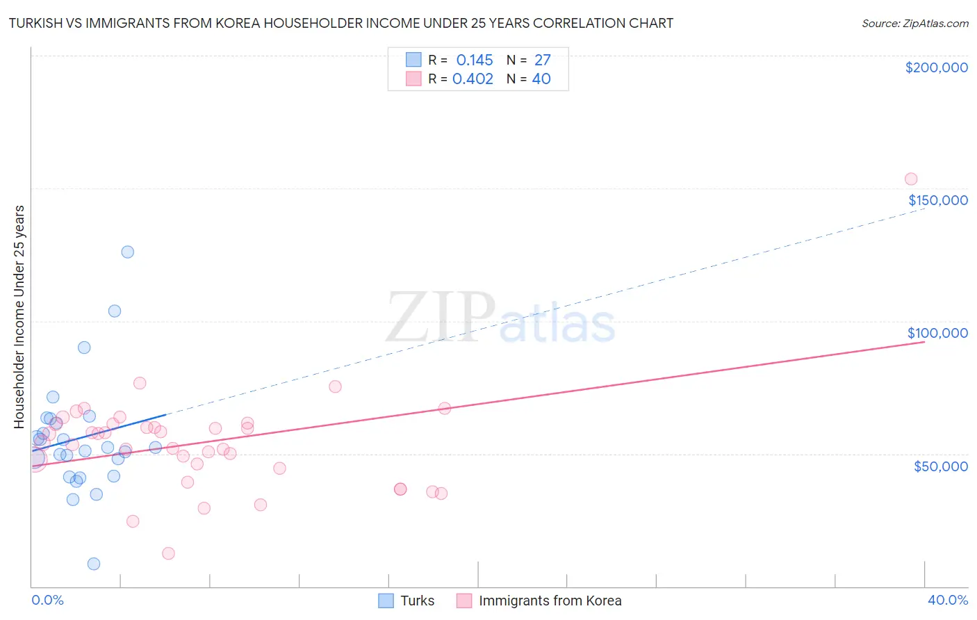 Turkish vs Immigrants from Korea Householder Income Under 25 years