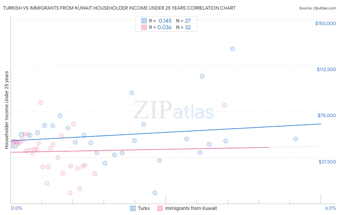 Turkish vs Immigrants from Kuwait Householder Income Under 25 years