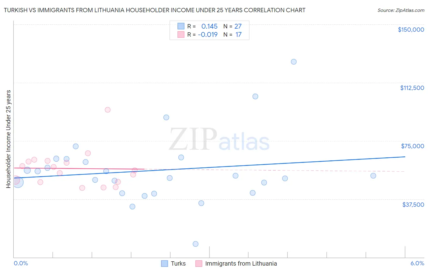 Turkish vs Immigrants from Lithuania Householder Income Under 25 years