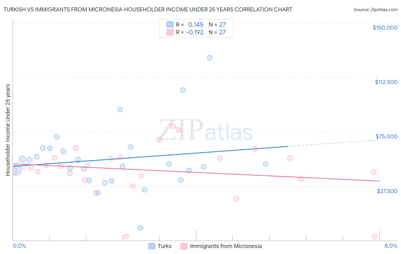 Turkish vs Immigrants from Micronesia Householder Income Under 25 years