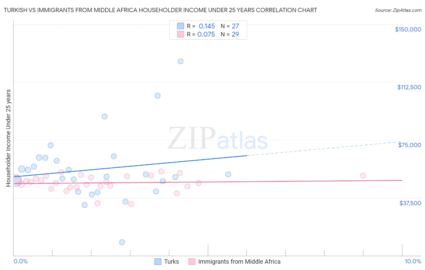 Turkish vs Immigrants from Middle Africa Householder Income Under 25 years