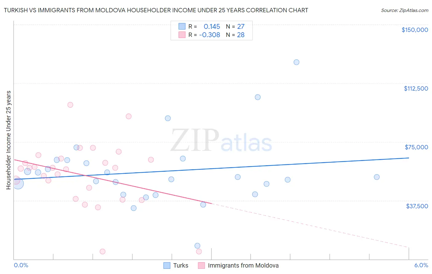Turkish vs Immigrants from Moldova Householder Income Under 25 years