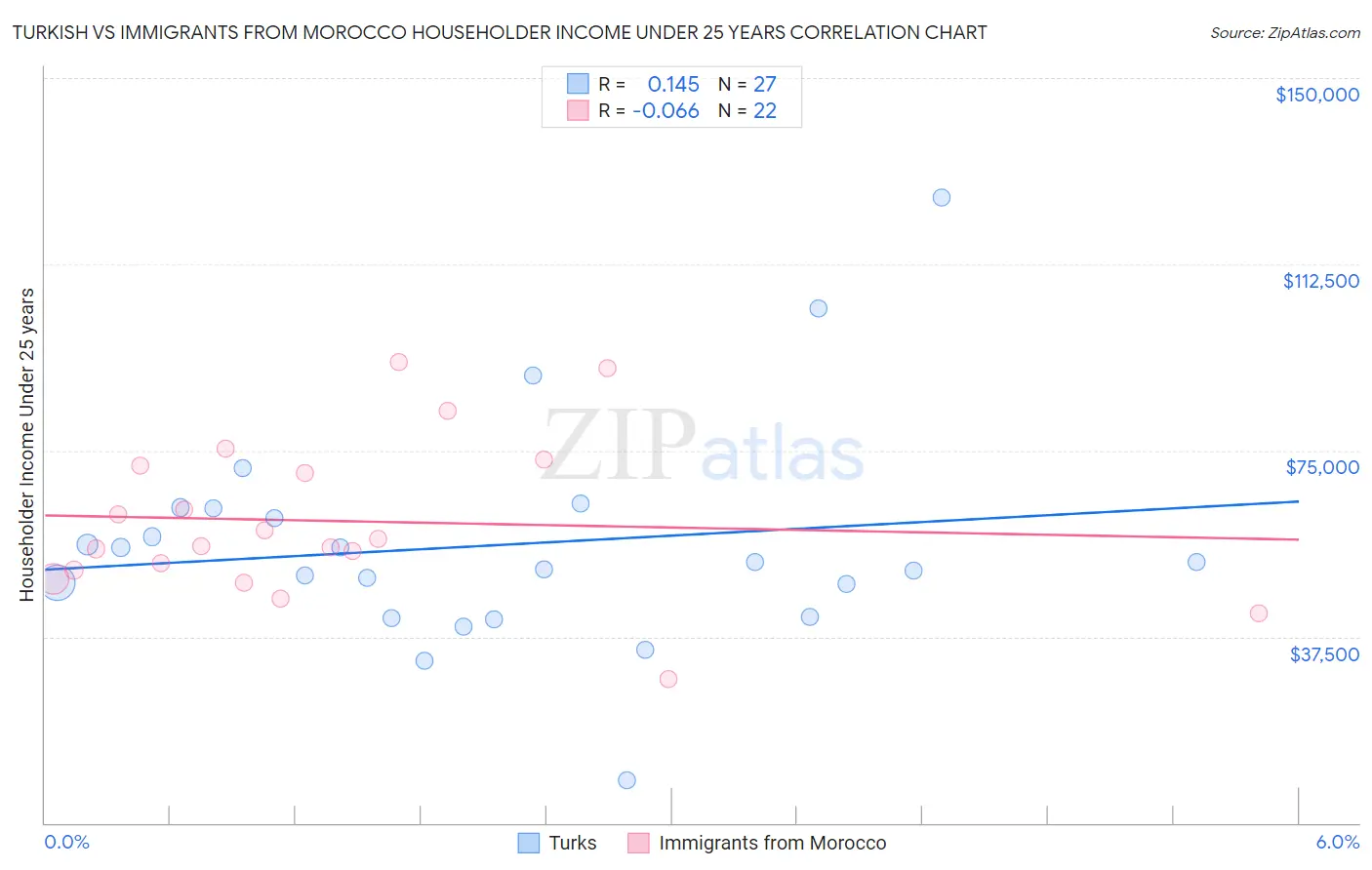 Turkish vs Immigrants from Morocco Householder Income Under 25 years