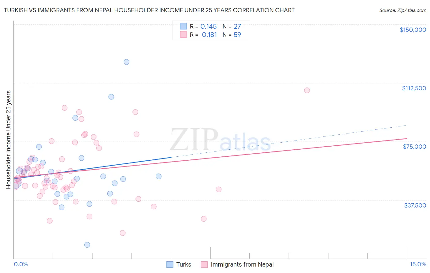 Turkish vs Immigrants from Nepal Householder Income Under 25 years