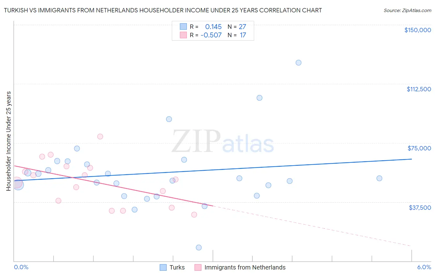 Turkish vs Immigrants from Netherlands Householder Income Under 25 years