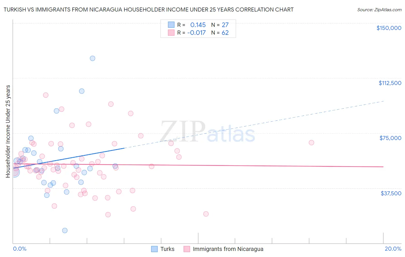 Turkish vs Immigrants from Nicaragua Householder Income Under 25 years