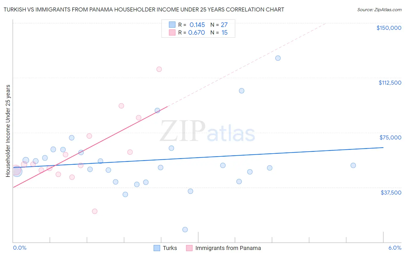 Turkish vs Immigrants from Panama Householder Income Under 25 years