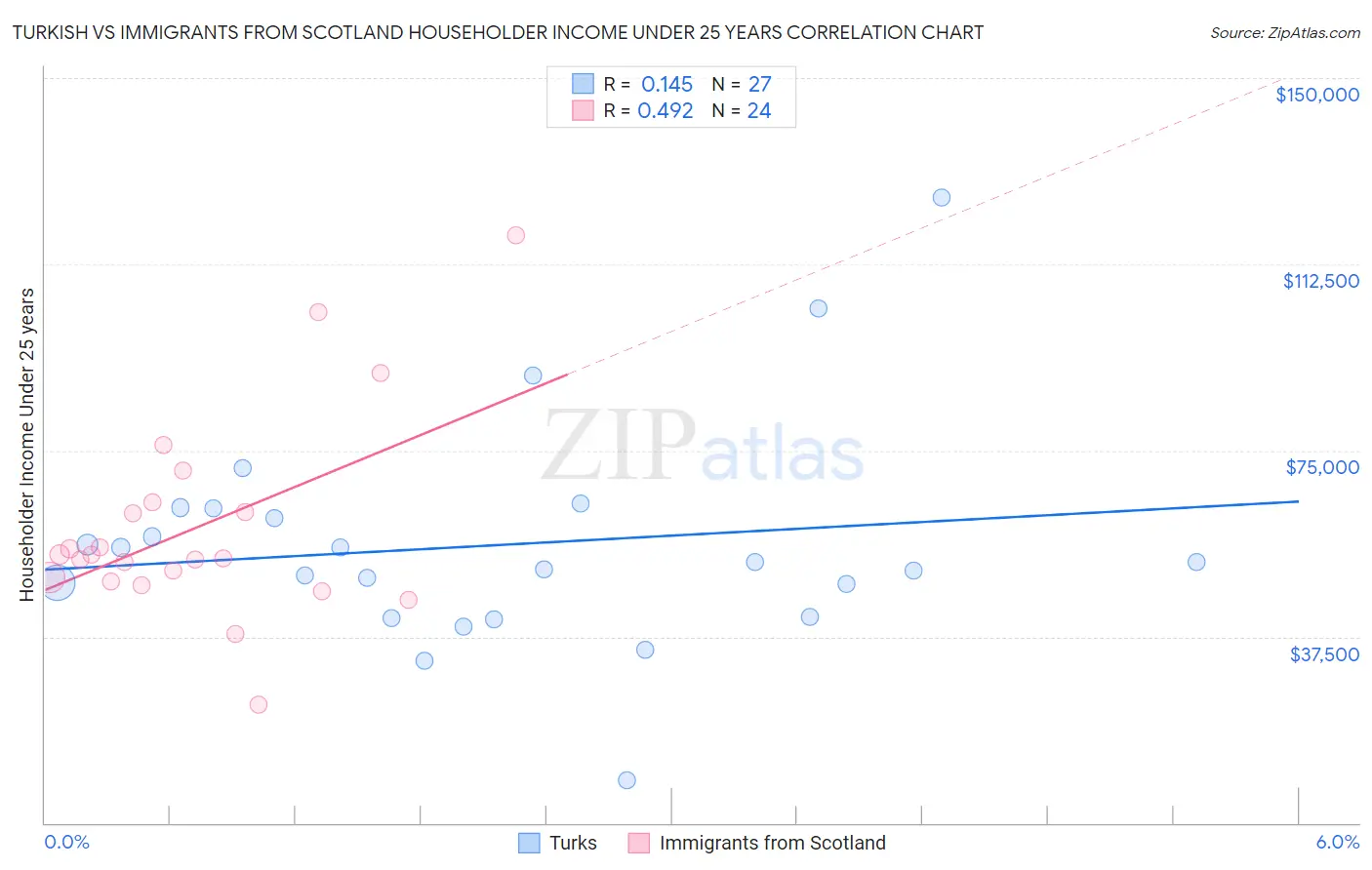 Turkish vs Immigrants from Scotland Householder Income Under 25 years