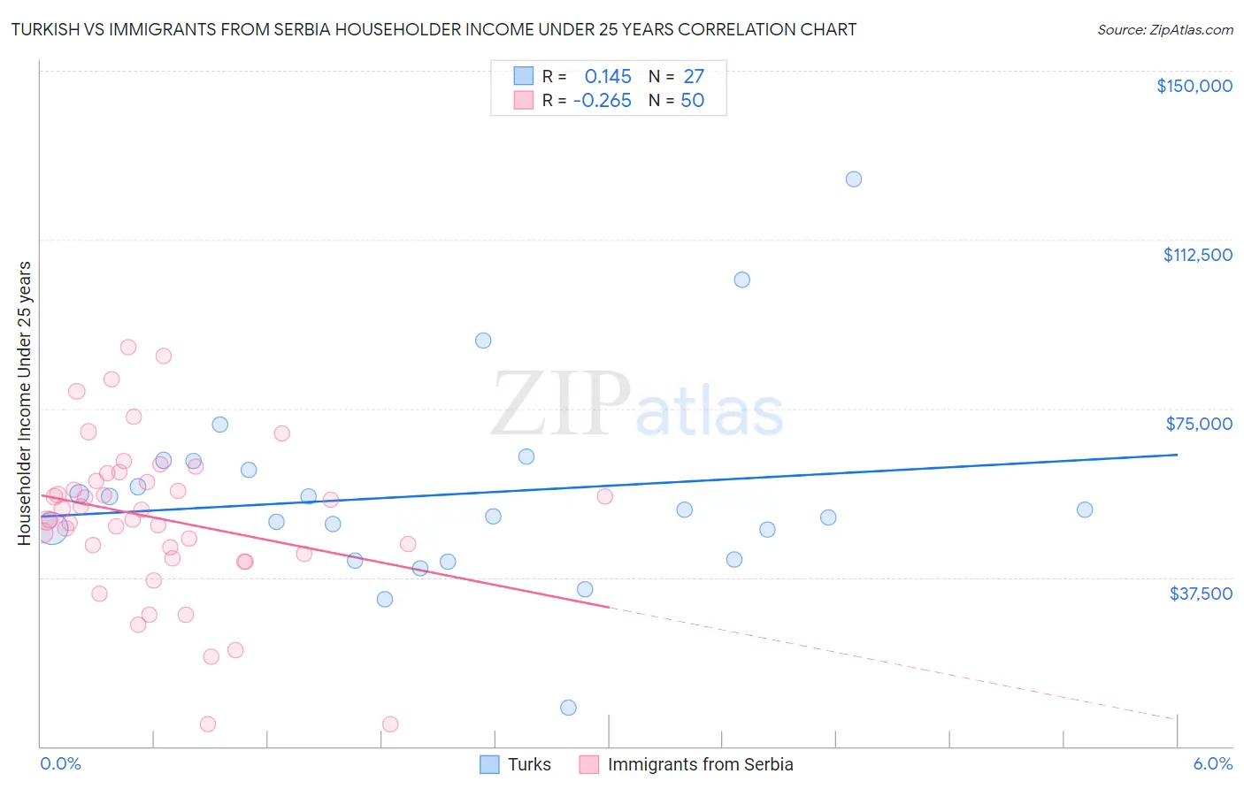 Turkish vs Immigrants from Serbia Householder Income Under 25 years