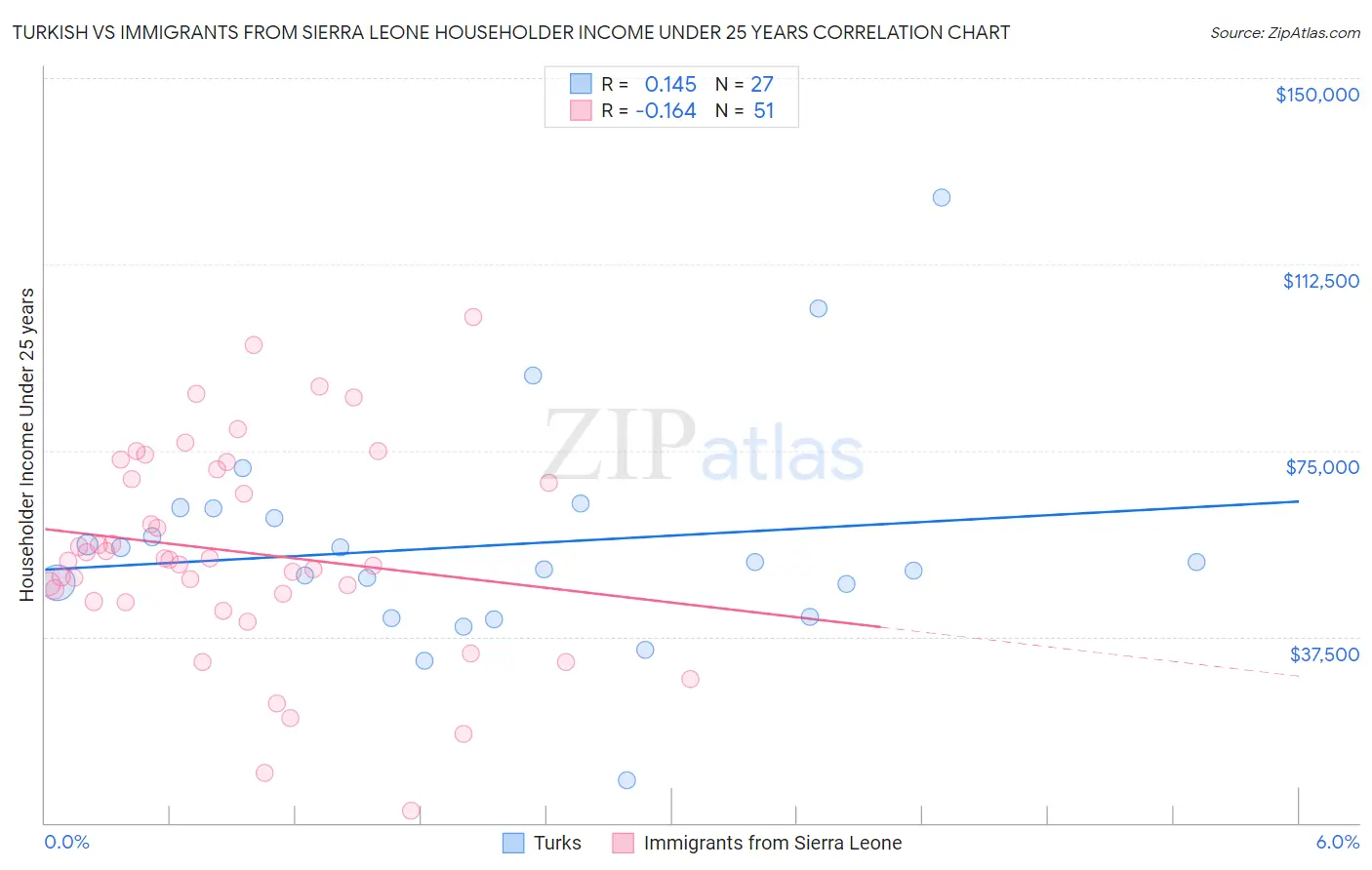 Turkish vs Immigrants from Sierra Leone Householder Income Under 25 years
