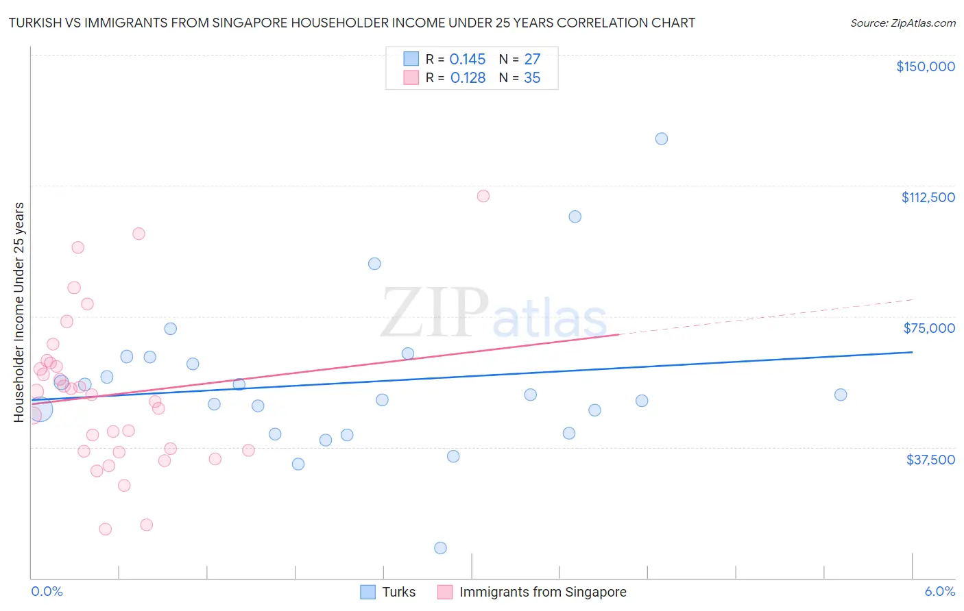 Turkish vs Immigrants from Singapore Householder Income Under 25 years