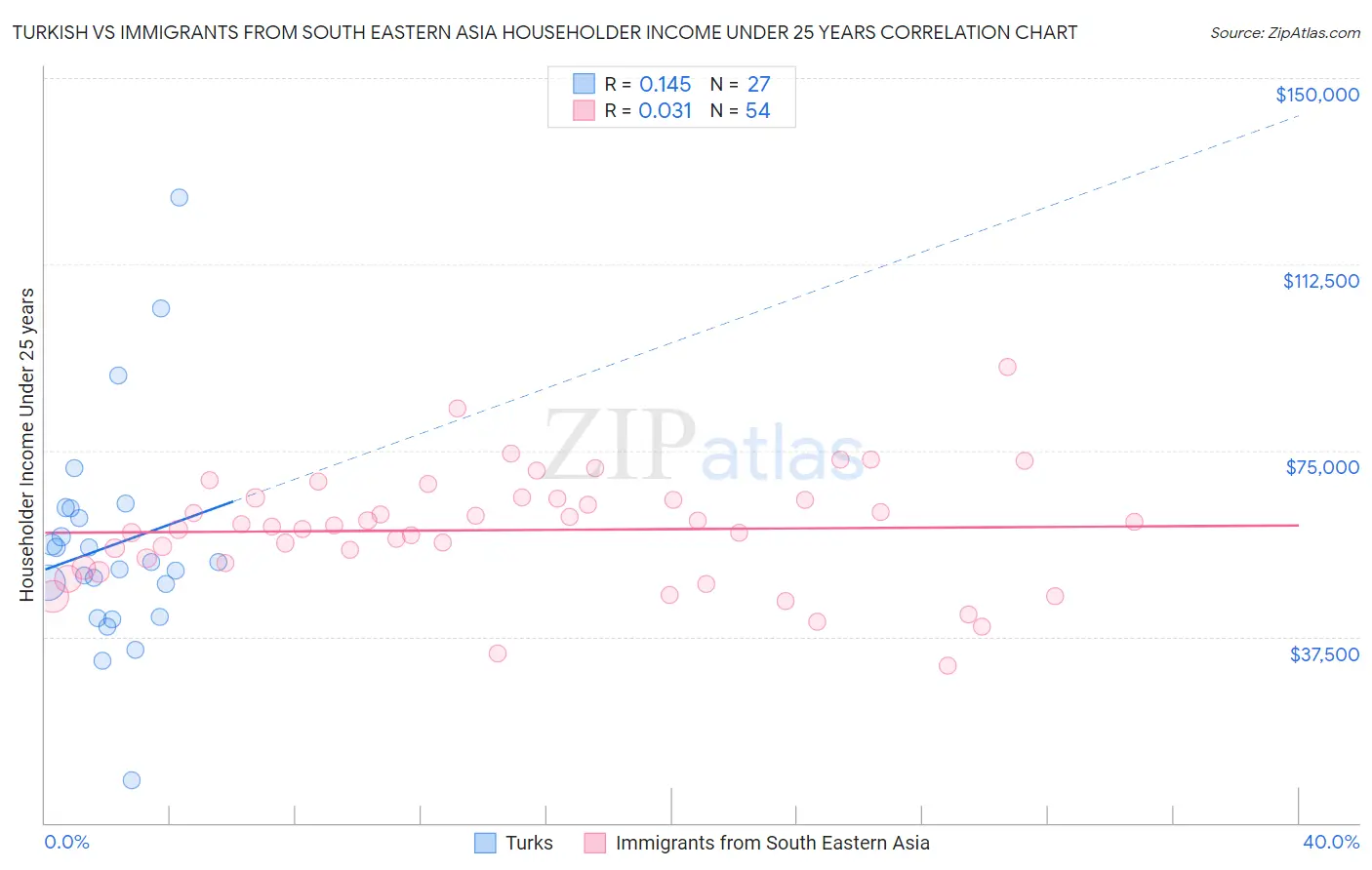 Turkish vs Immigrants from South Eastern Asia Householder Income Under 25 years