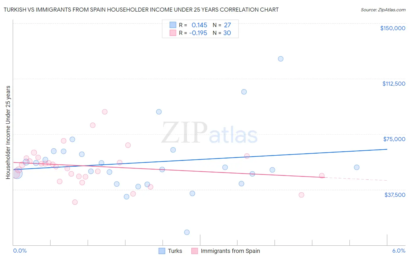 Turkish vs Immigrants from Spain Householder Income Under 25 years