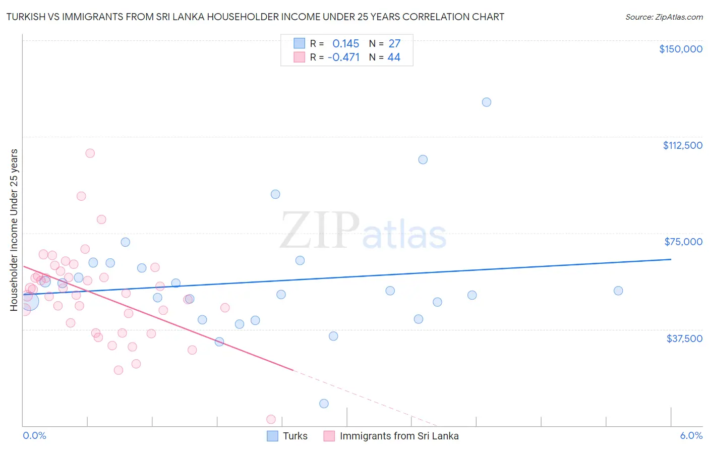 Turkish vs Immigrants from Sri Lanka Householder Income Under 25 years