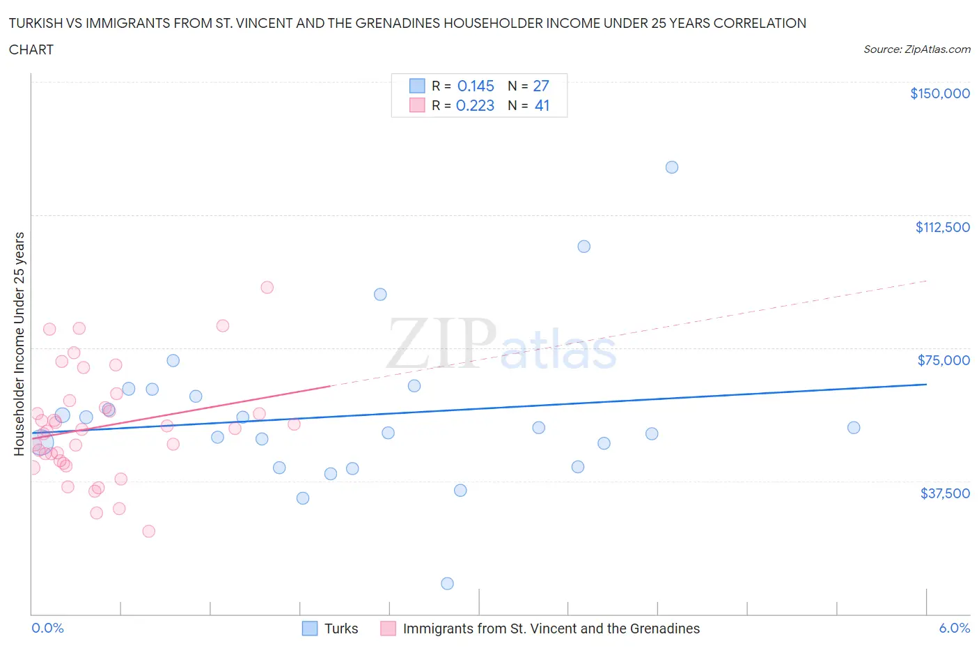 Turkish vs Immigrants from St. Vincent and the Grenadines Householder Income Under 25 years