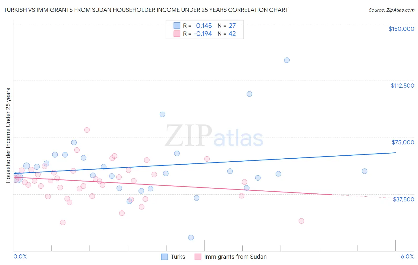 Turkish vs Immigrants from Sudan Householder Income Under 25 years