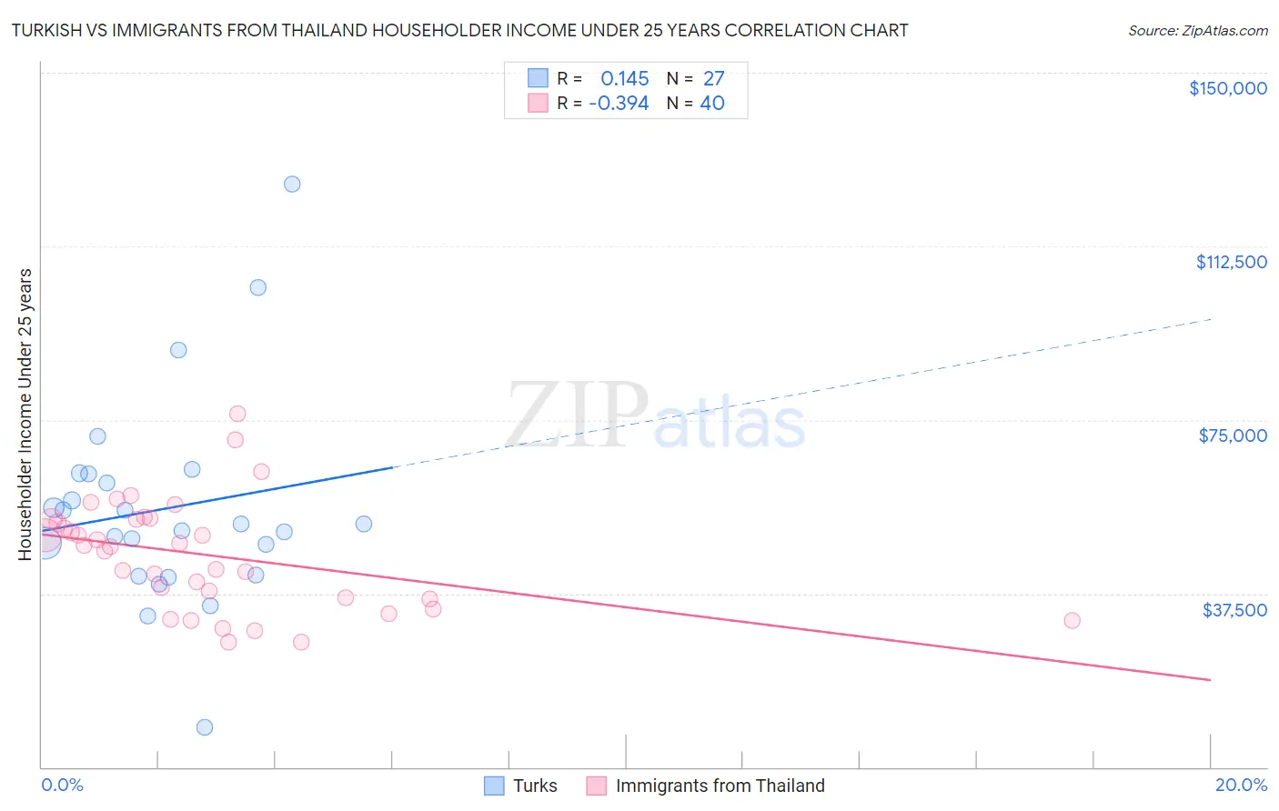 Turkish vs Immigrants from Thailand Householder Income Under 25 years