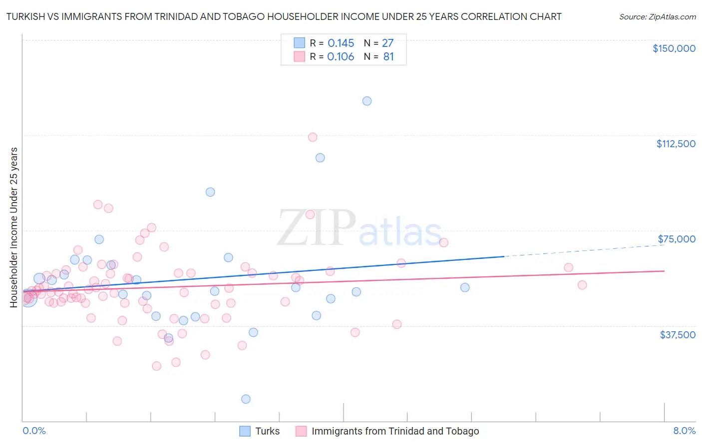 Turkish vs Immigrants from Trinidad and Tobago Householder Income Under 25 years