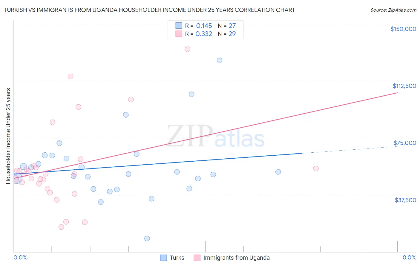 Turkish vs Immigrants from Uganda Householder Income Under 25 years