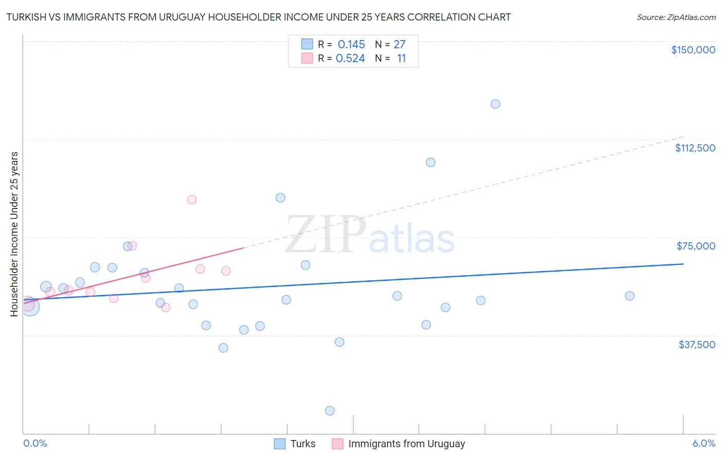 Turkish vs Immigrants from Uruguay Householder Income Under 25 years