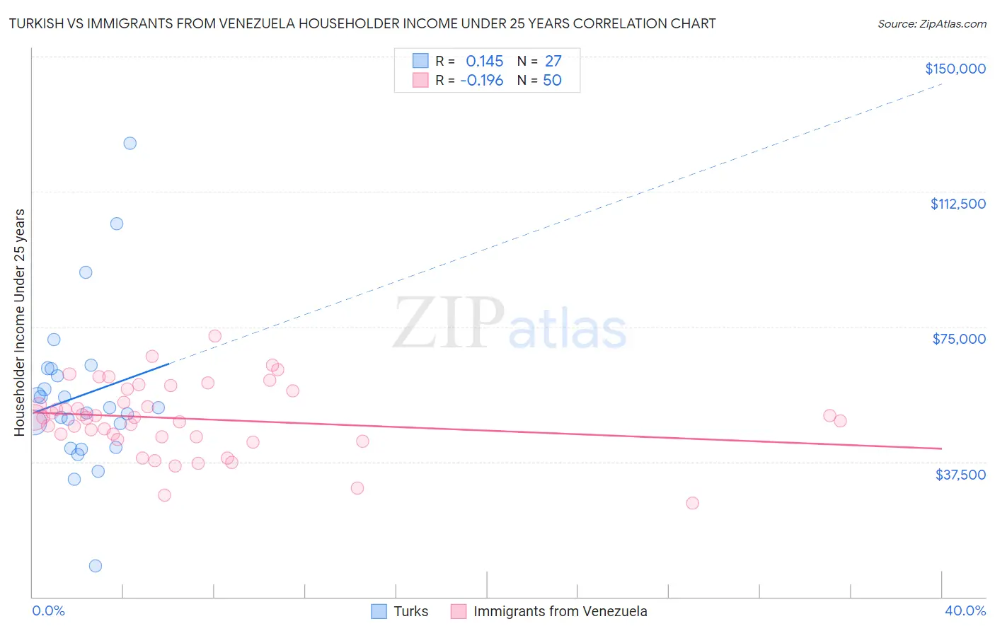 Turkish vs Immigrants from Venezuela Householder Income Under 25 years