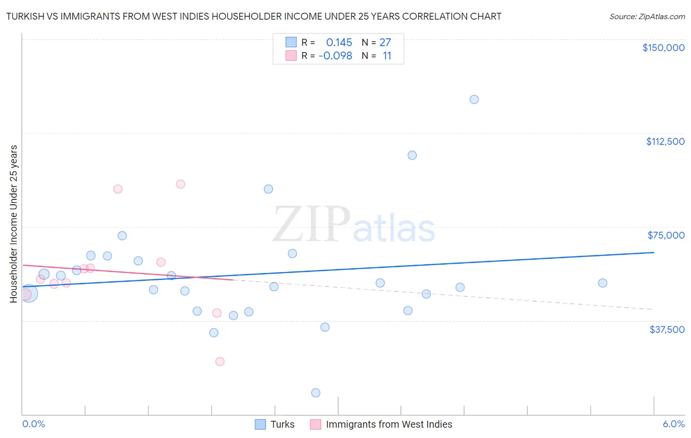 Turkish vs Immigrants from West Indies Householder Income Under 25 years