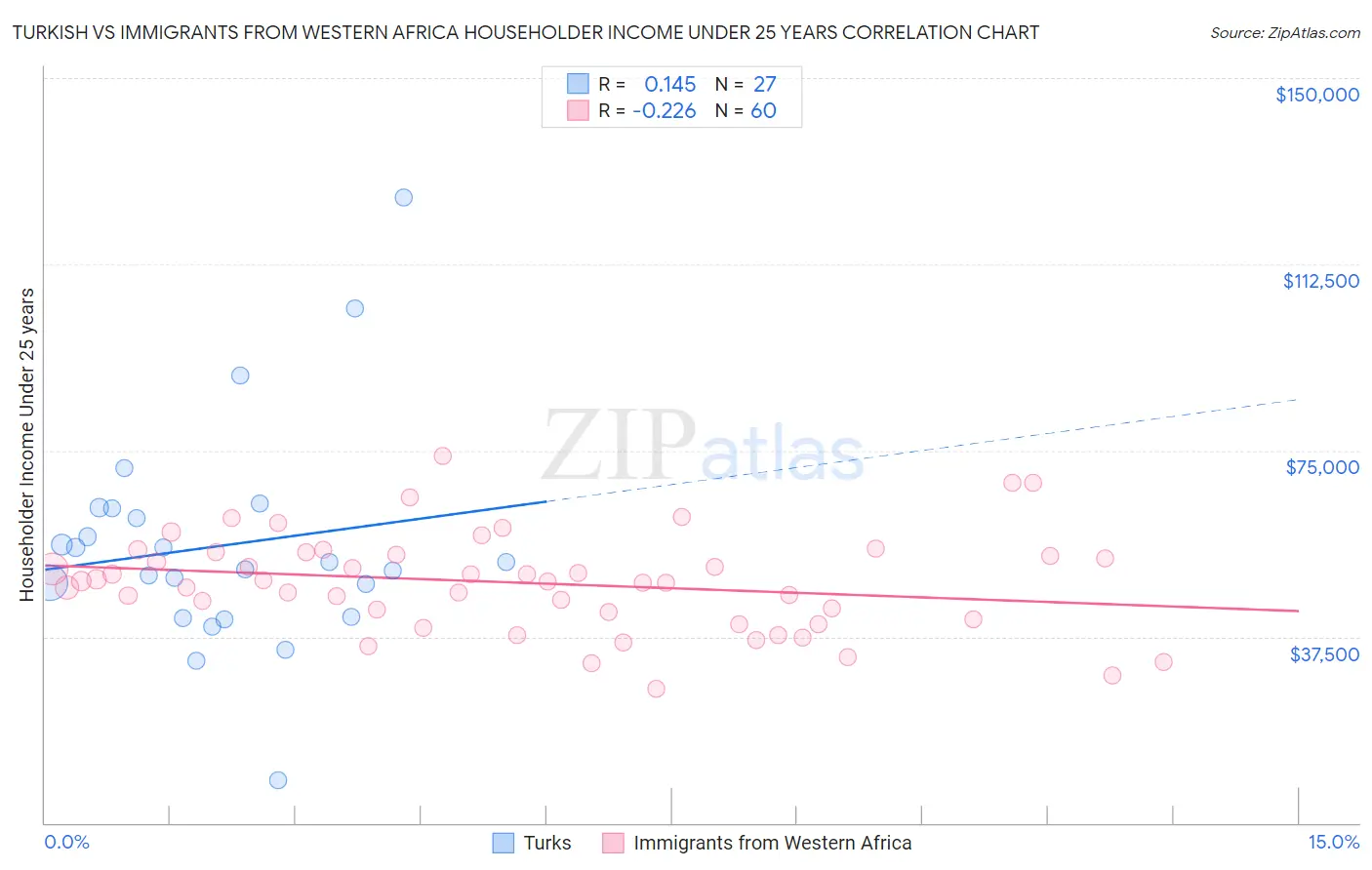 Turkish vs Immigrants from Western Africa Householder Income Under 25 years