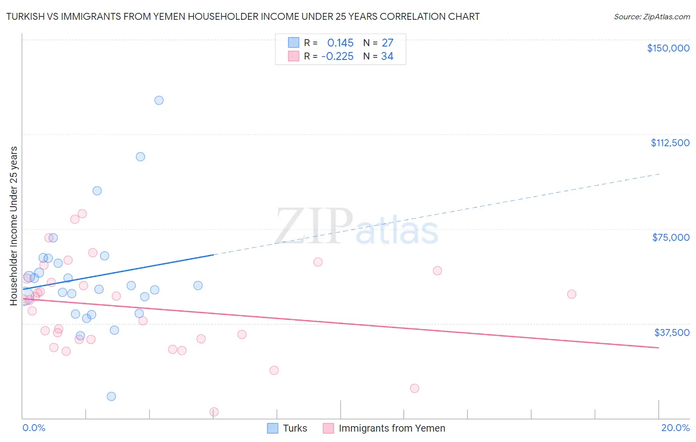 Turkish vs Immigrants from Yemen Householder Income Under 25 years