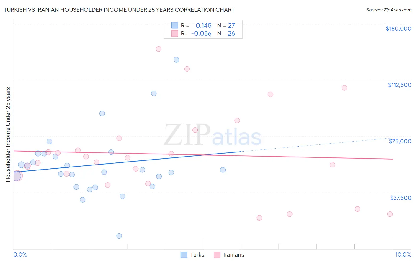 Turkish vs Iranian Householder Income Under 25 years