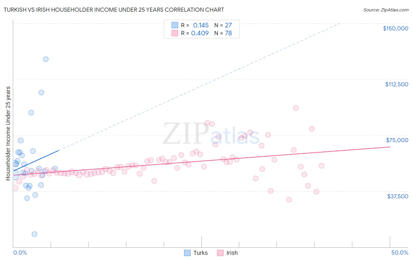 Turkish vs Irish Householder Income Under 25 years