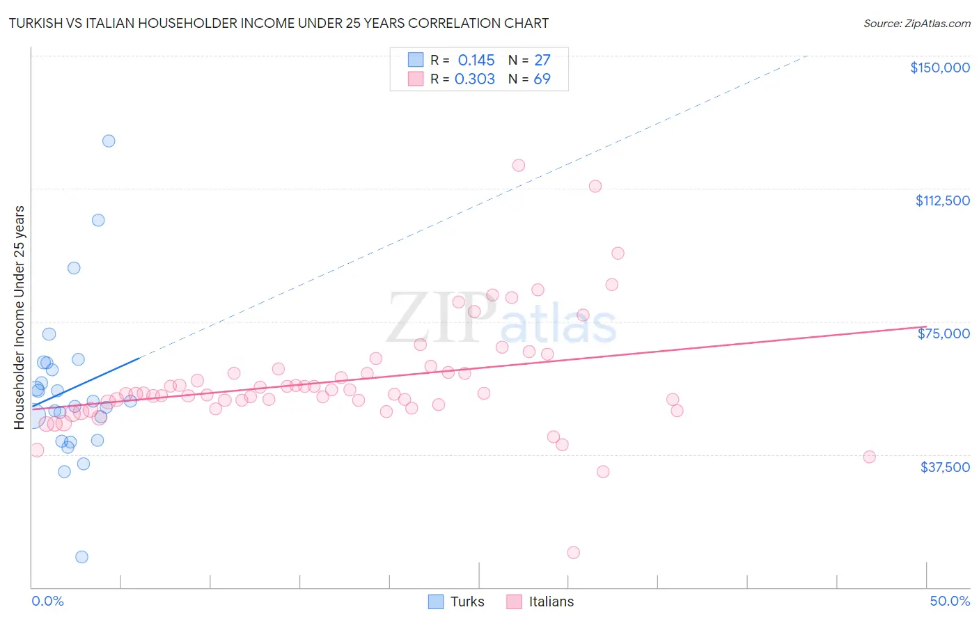 Turkish vs Italian Householder Income Under 25 years