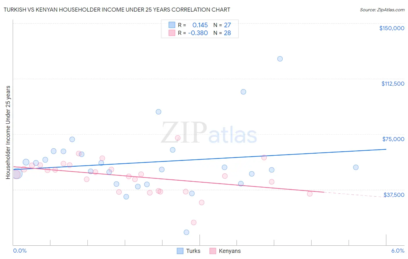 Turkish vs Kenyan Householder Income Under 25 years