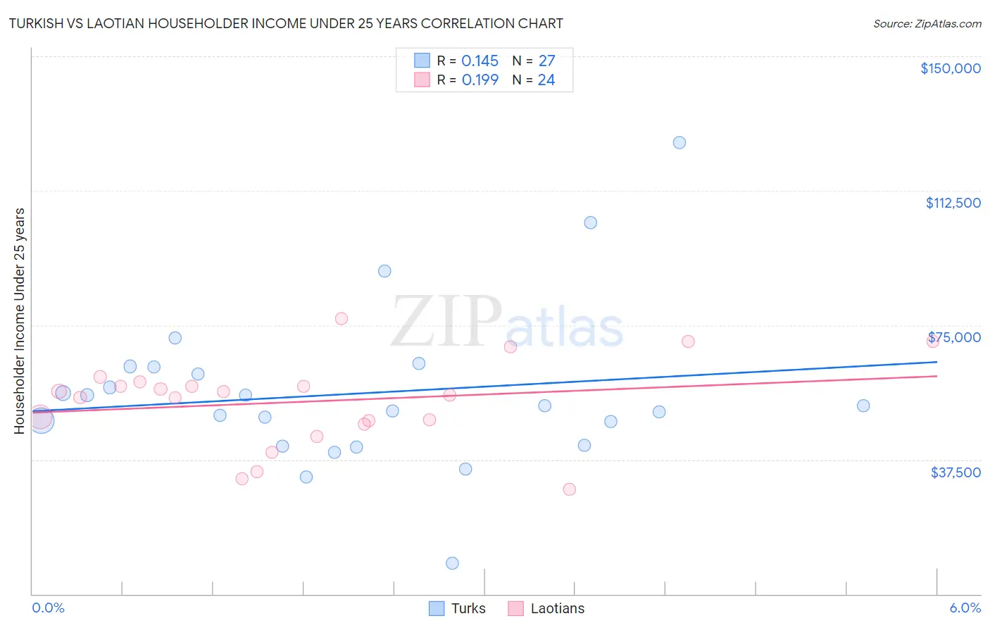 Turkish vs Laotian Householder Income Under 25 years