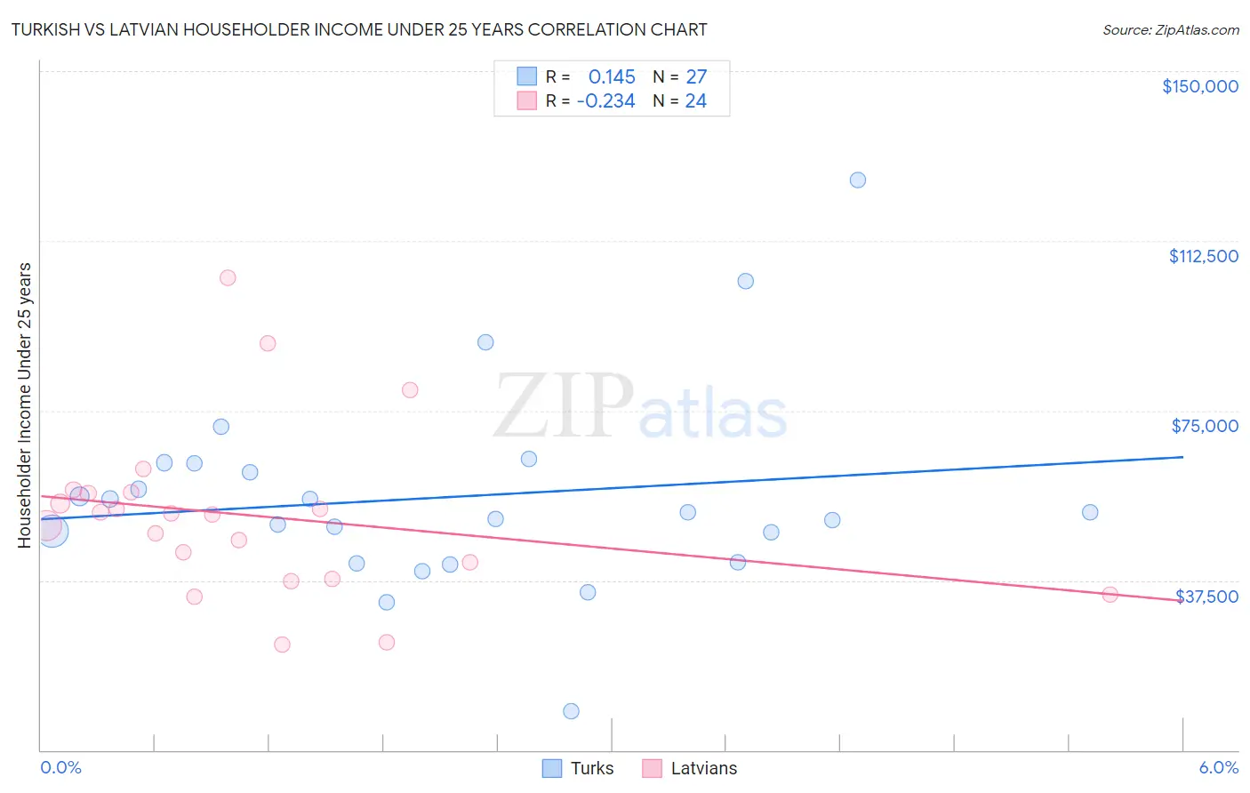 Turkish vs Latvian Householder Income Under 25 years