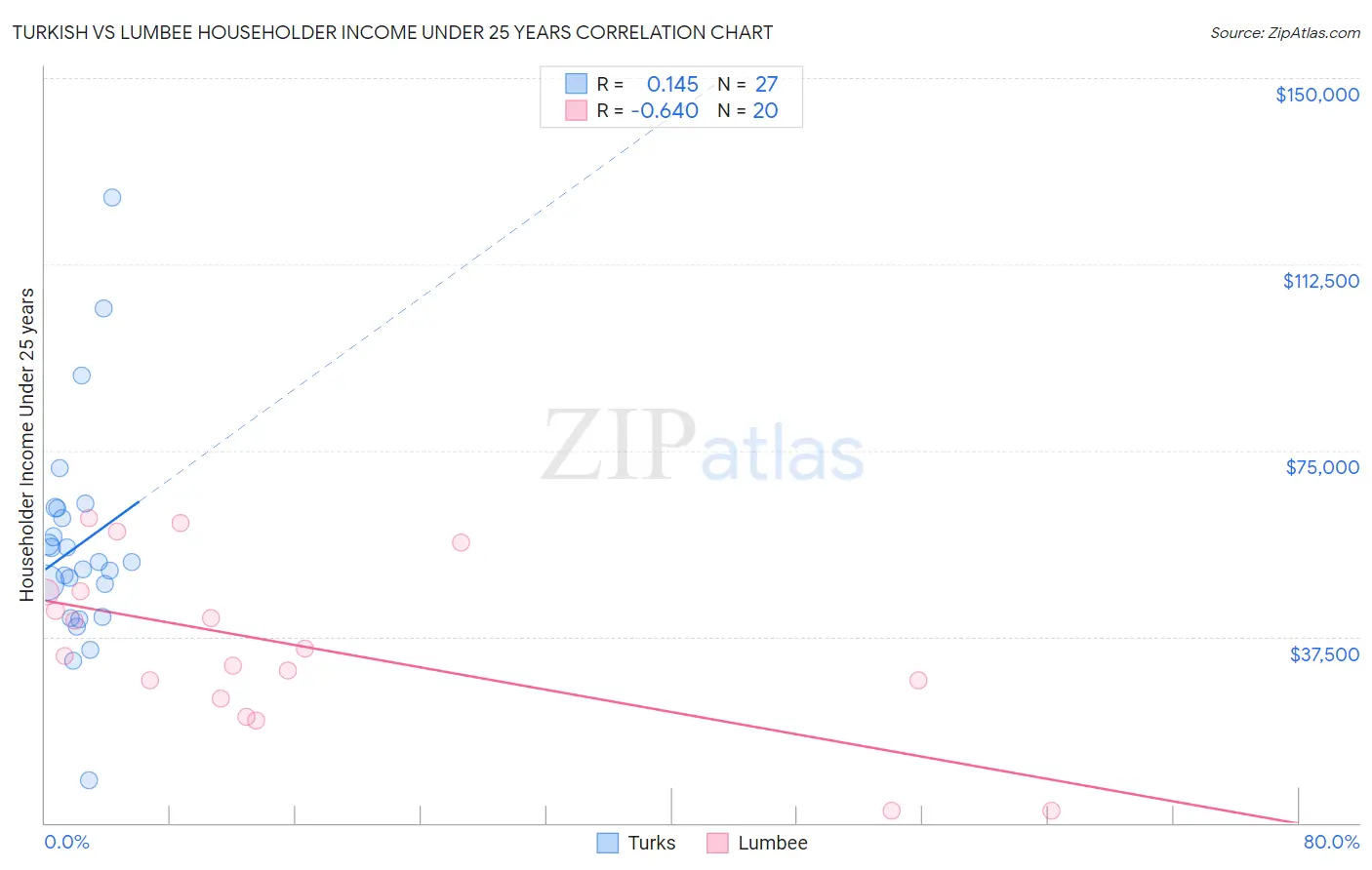 Turkish vs Lumbee Householder Income Under 25 years