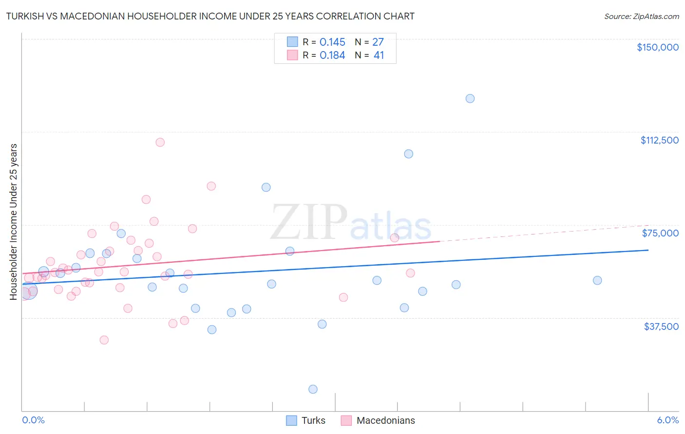 Turkish vs Macedonian Householder Income Under 25 years