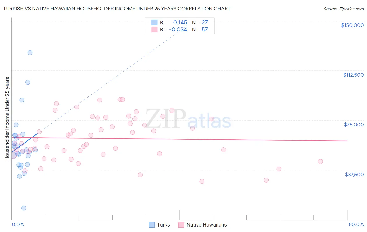 Turkish vs Native Hawaiian Householder Income Under 25 years