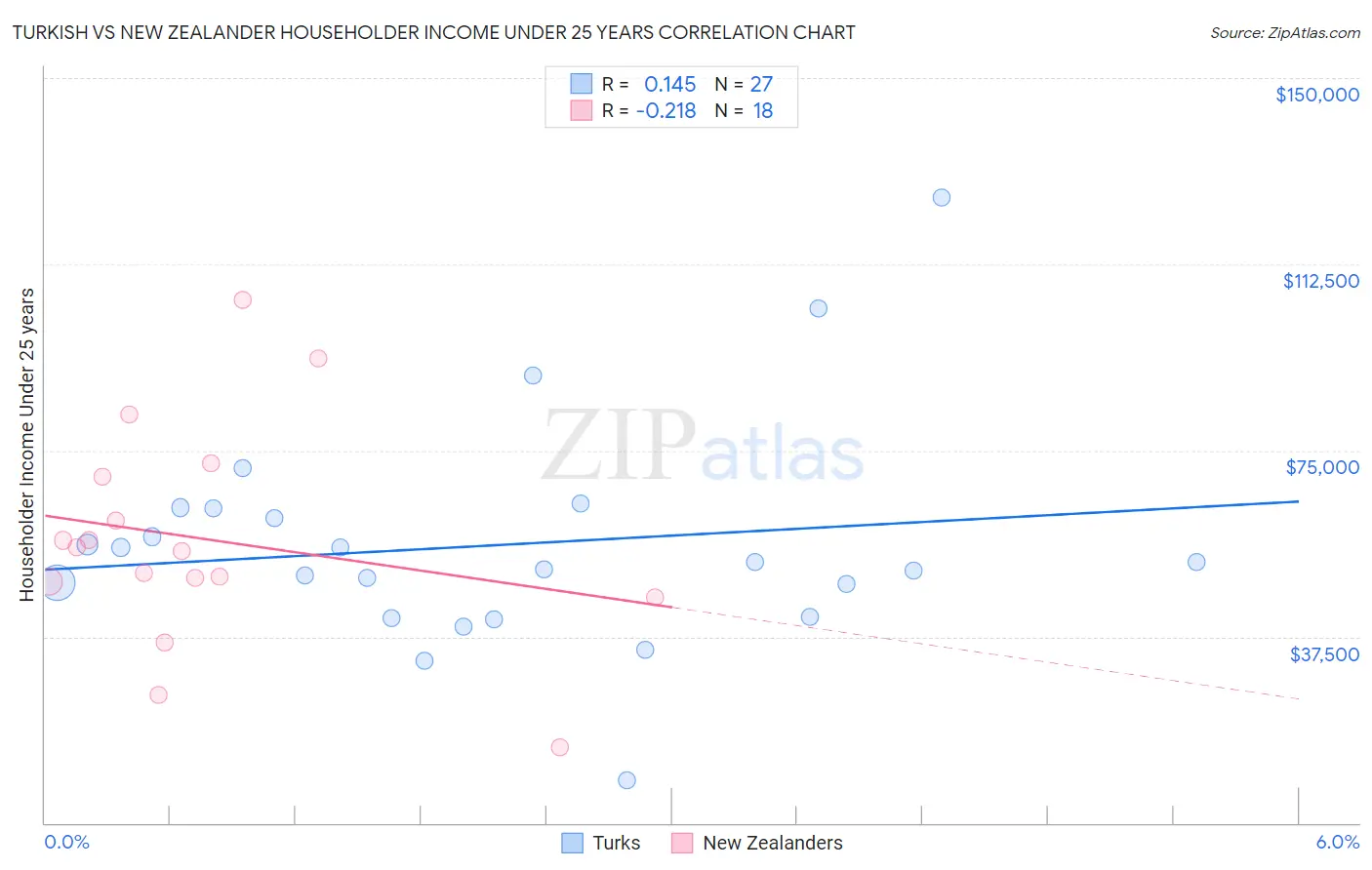 Turkish vs New Zealander Householder Income Under 25 years
