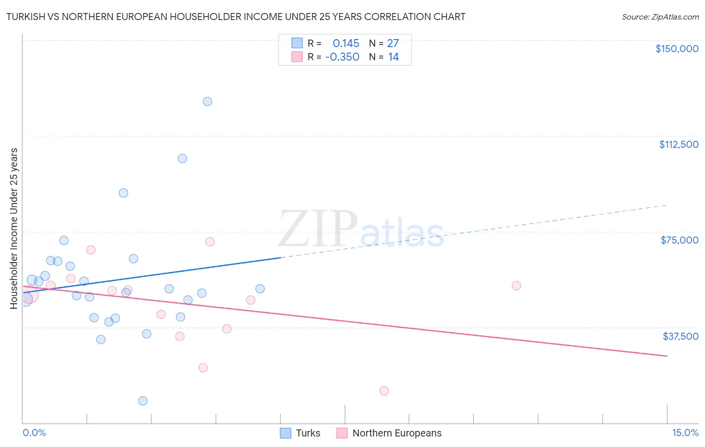 Turkish vs Northern European Householder Income Under 25 years