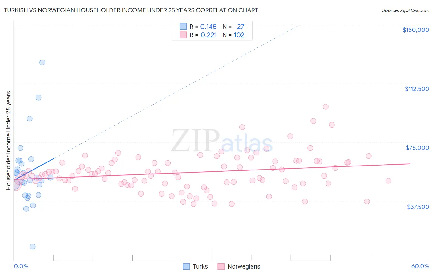 Turkish vs Norwegian Householder Income Under 25 years