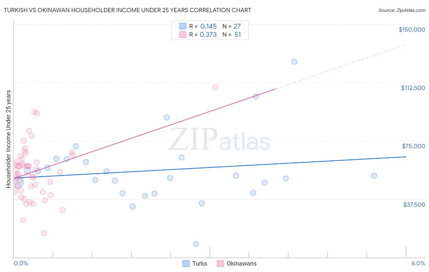 Turkish vs Okinawan Householder Income Under 25 years
