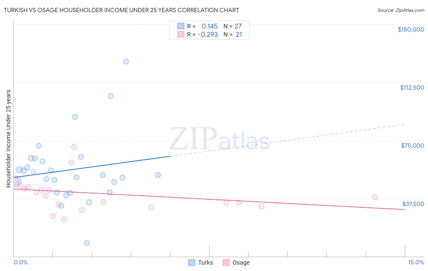 Turkish vs Osage Householder Income Under 25 years