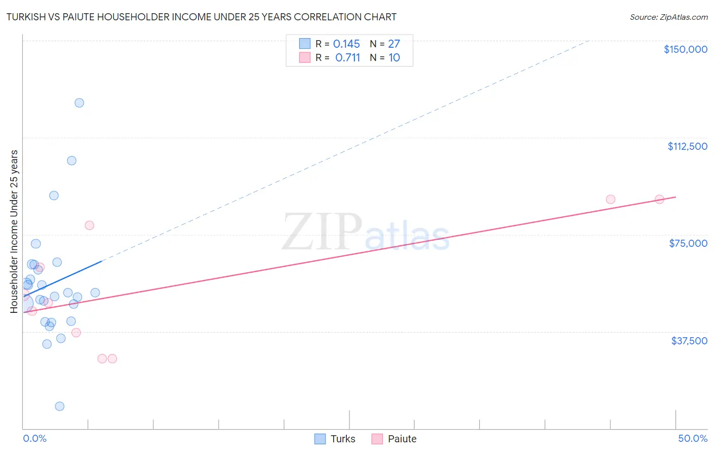 Turkish vs Paiute Householder Income Under 25 years