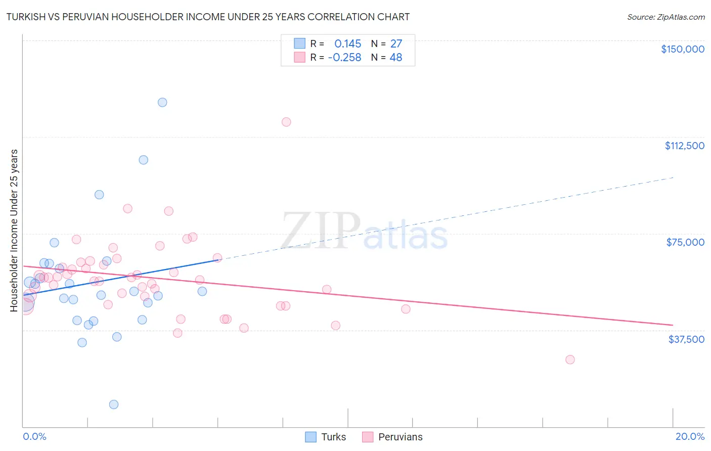 Turkish vs Peruvian Householder Income Under 25 years