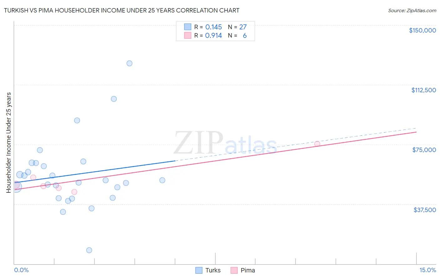 Turkish vs Pima Householder Income Under 25 years