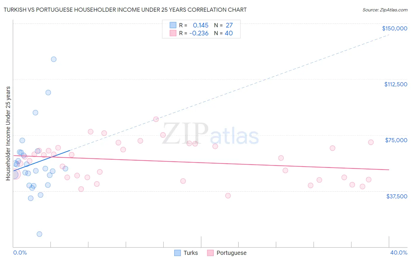 Turkish vs Portuguese Householder Income Under 25 years