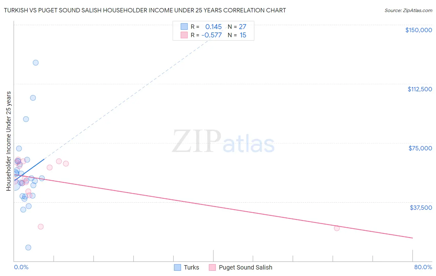 Turkish vs Puget Sound Salish Householder Income Under 25 years