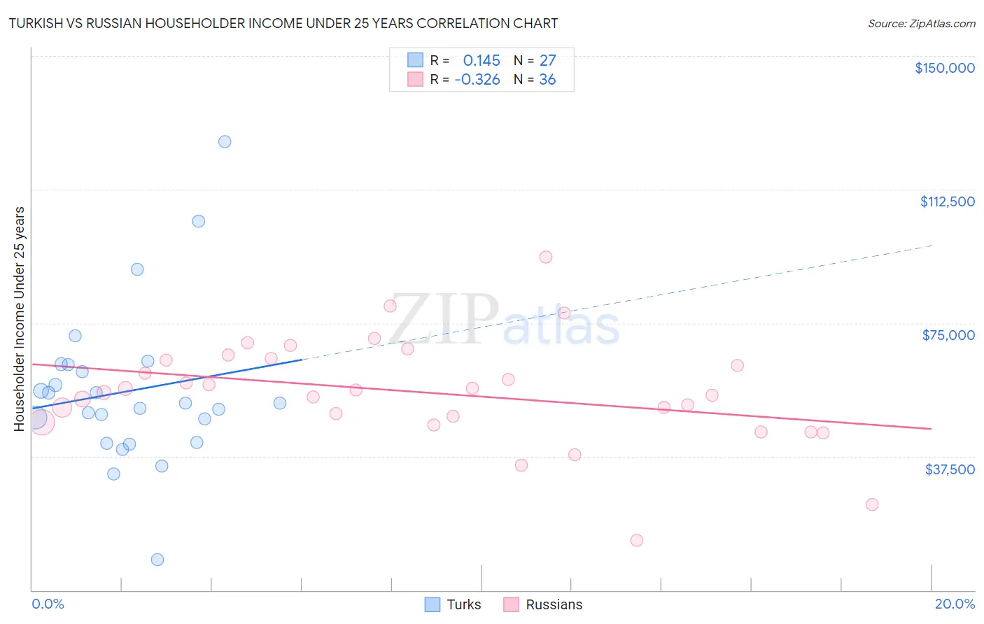 Turkish vs Russian Householder Income Under 25 years