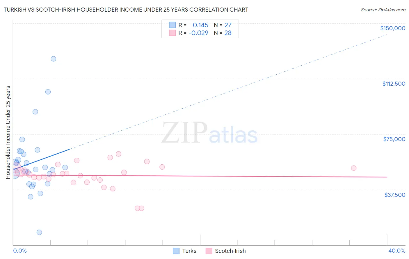 Turkish vs Scotch-Irish Householder Income Under 25 years